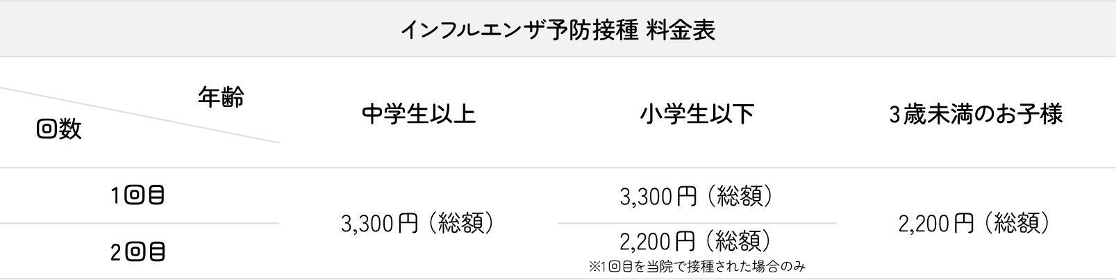 インフルエンザ予防接種料金表