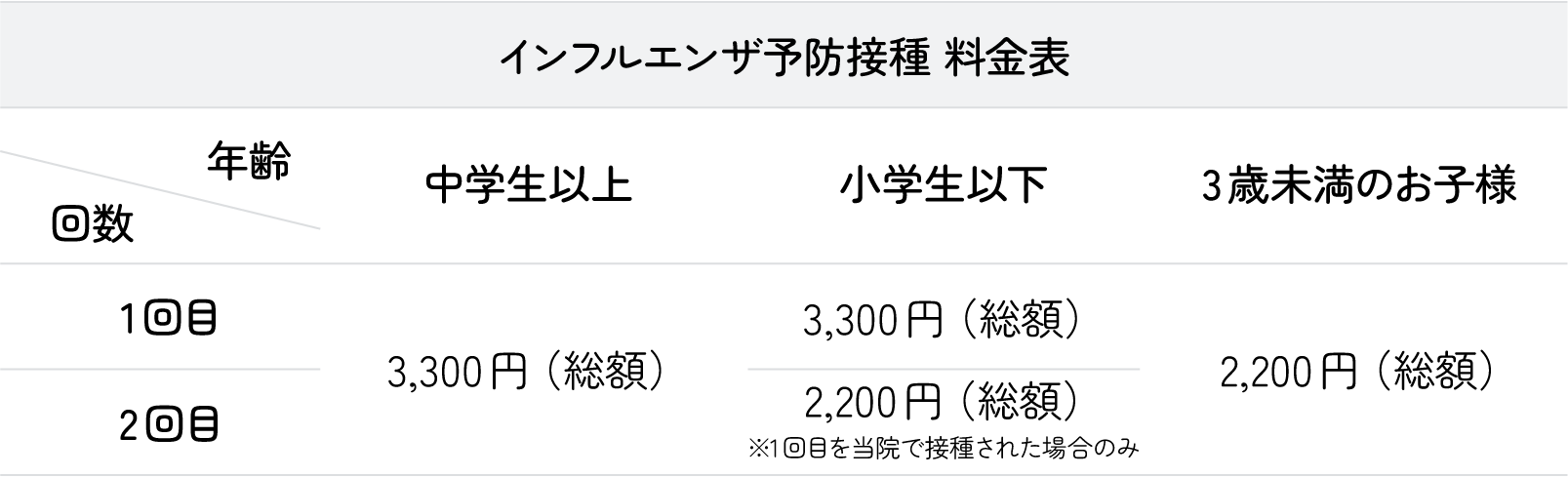 インフルエンザ予防接種料金表